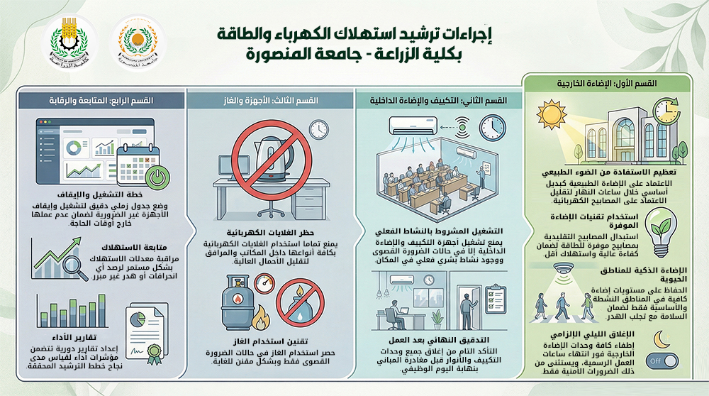 تطبيق إجراءات ترشيد استهلاك الكهرباء والطاقة بكلية الزراعة - تنفيذًا لقرار جامعة المنصورة