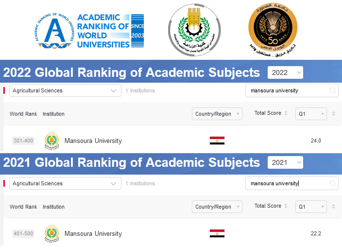 Mansoura University Achieves a Progress in 