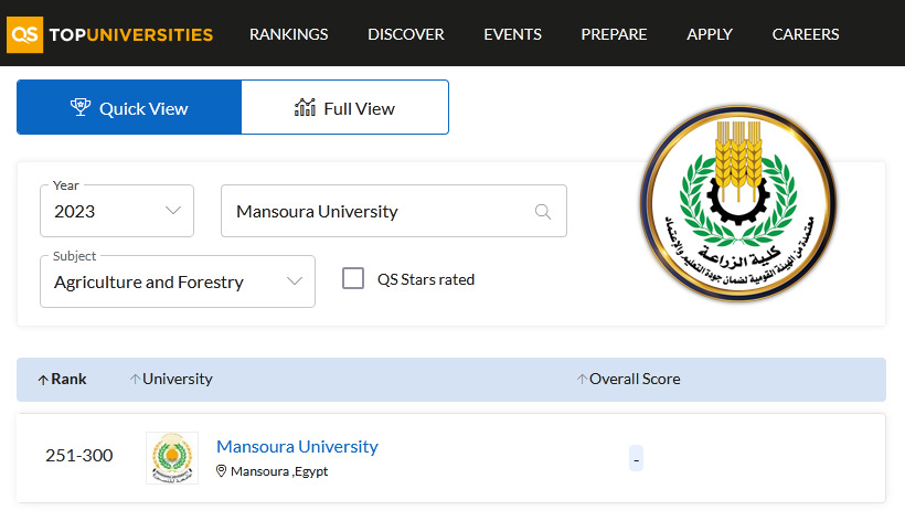 Mansoura University is ranked (251-300) globally in field «Agriculture» in QS World University Rankings 2023