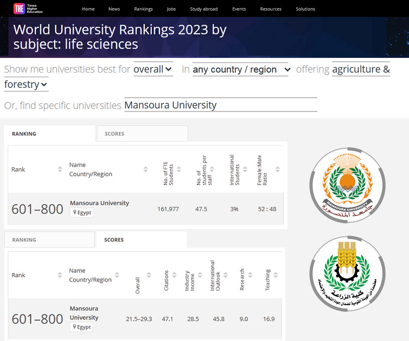 Mansoura University is ranked (601-800) globally in «Agriculture» in Times Higher Education 2023 