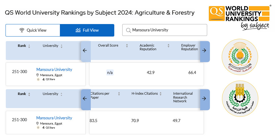 جامعة المنصورة الثالث محلياً فى تخصص «الزراعة» بتصنيف QS للتخصصات الاكاديميه لعام 2024